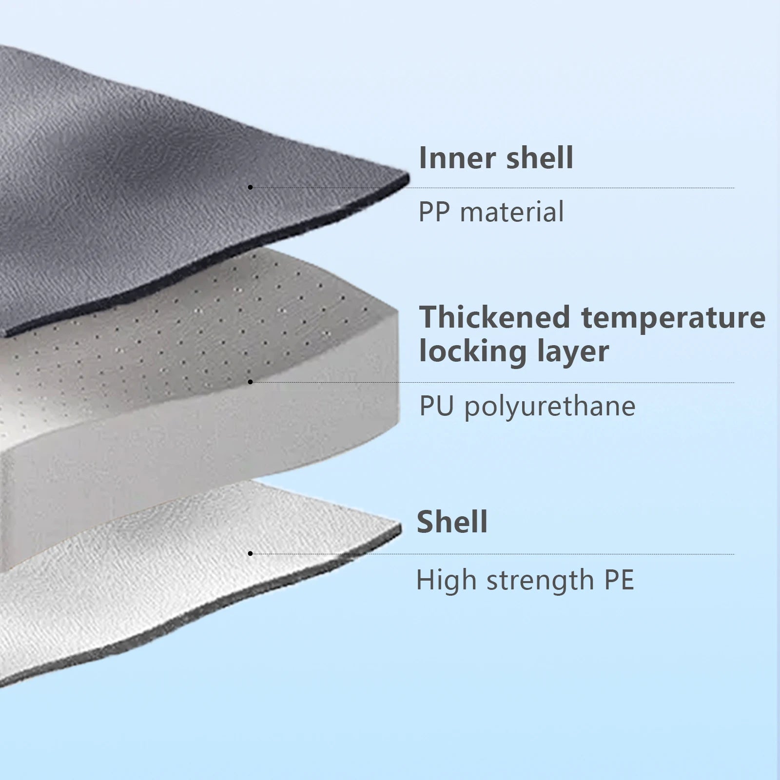 Layers of a product with labels for inner shell, thickened temperature locking layer, and shell on a light blue background.