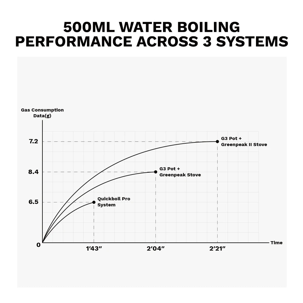 Graph comparing 500ml water boiling performance across three systems on a white background.